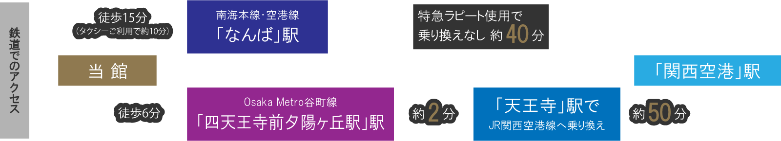 鉄道でのアクセス