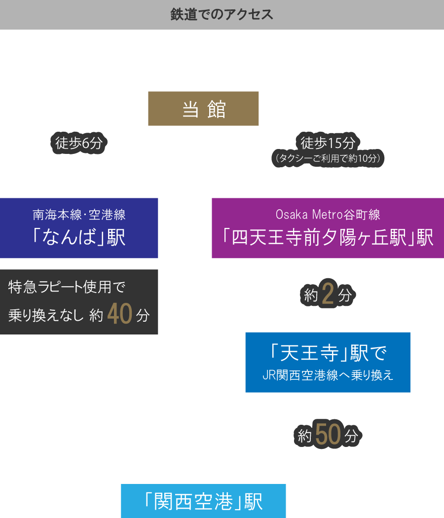 鉄道でのアクセス