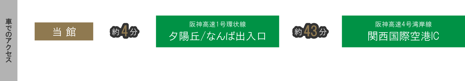 車でのアクセス