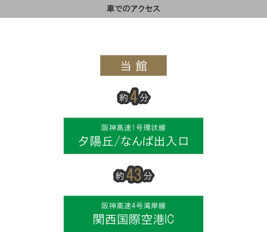 車でのアクセス